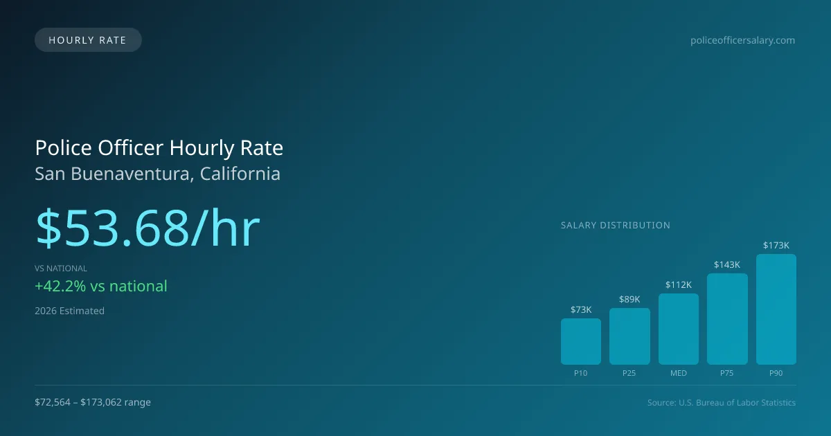 Police Officer Hourly Rate in San Buenaventura, CA — 2026 est., based on 2025 BLS