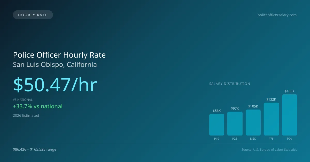 Police Officer Hourly Rate in San Luis Obispo, CA — 2026 est., based on 2025 BLS
