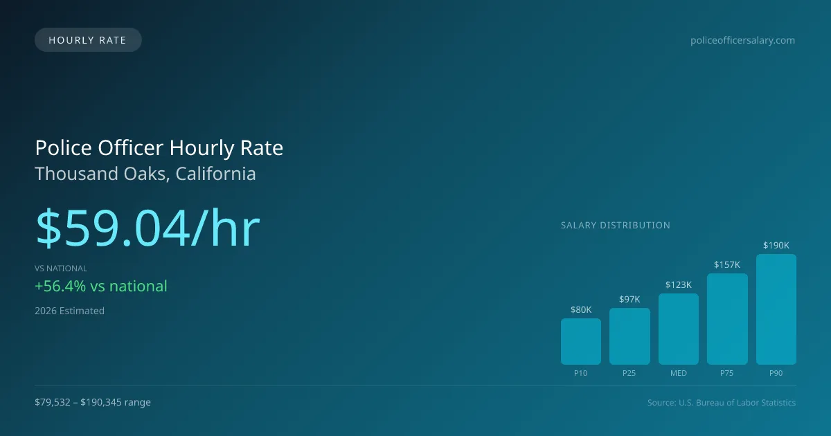 Police Officer Hourly Rate in Thousand Oaks, CA — 2026 est., based on 2025 BLS