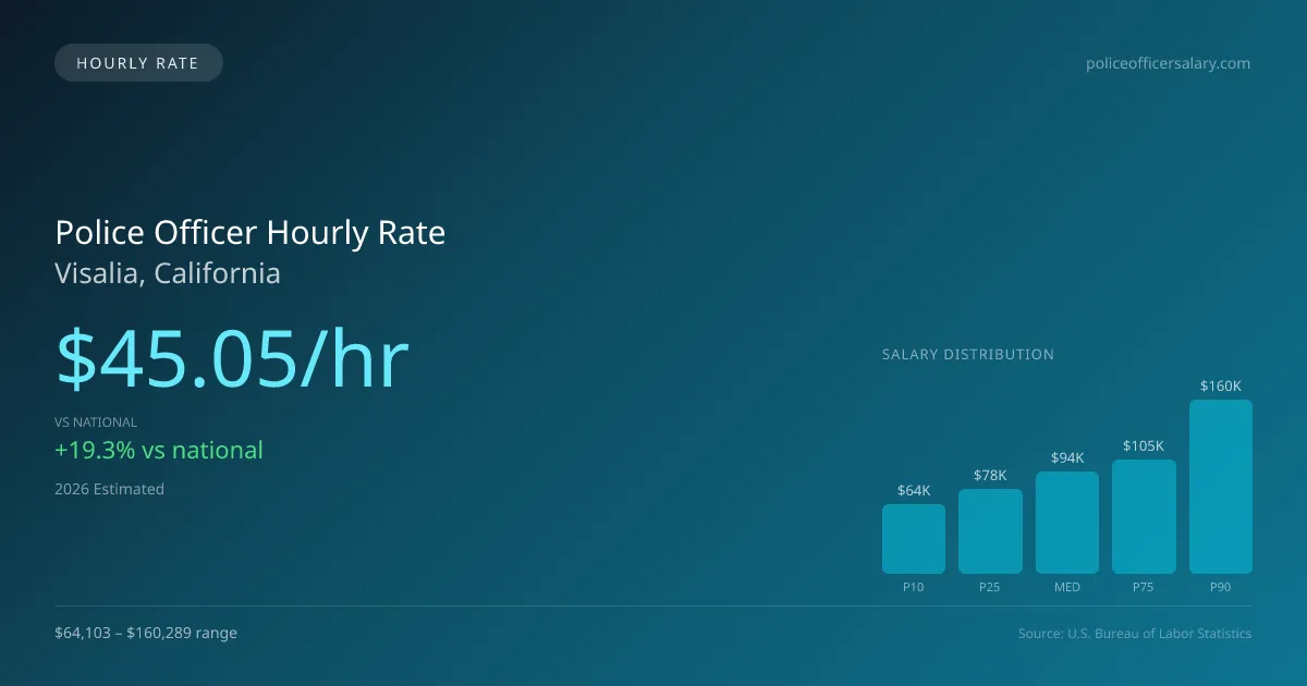 Police Officer Hourly Rate in Visalia, CA — 2026 est., based on 2025 BLS