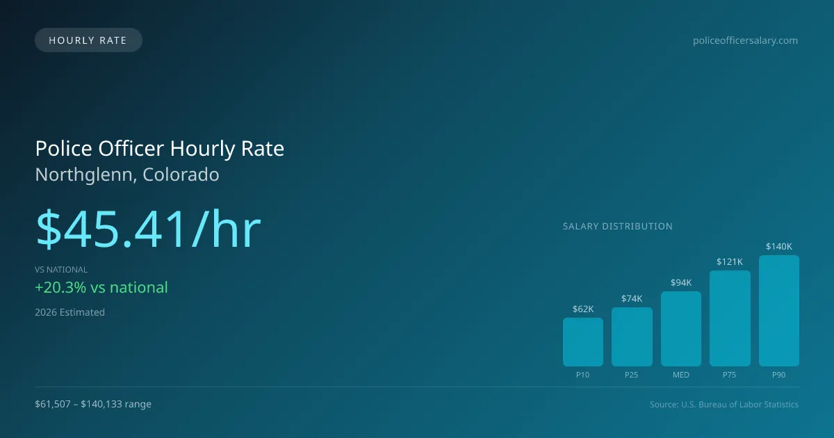 Police Officer Hourly Rate in Northglenn, CO — 2026 est., based on 2025 BLS