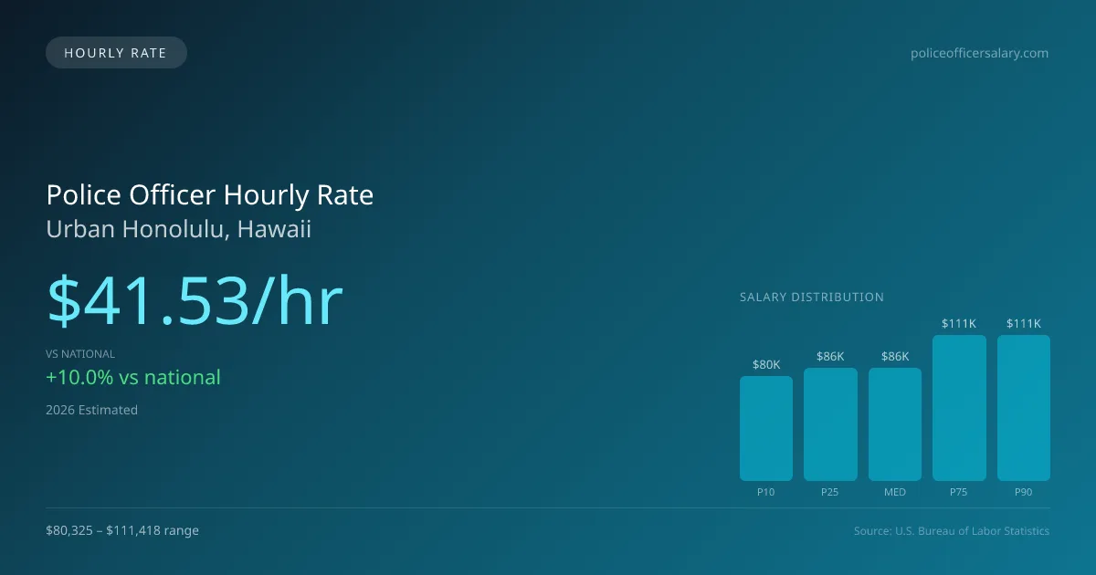 Police Officer Hourly Rate in Urban Honolulu, HI — 2026 est., based on 2025 BLS
