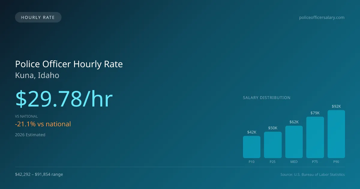 Police Officer Hourly Rate in Kuna, ID — 2026 est., based on 2025 BLS