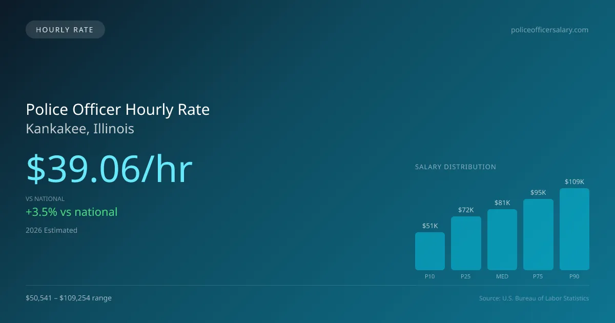 Police Officer Hourly Rate in Kankakee, IL — 2026 est., based on 2025 BLS