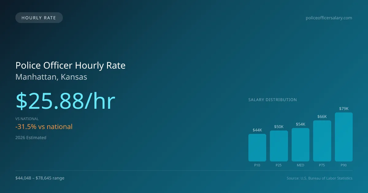 Police Officer Hourly Rate in Manhattan, KS — 2026 est., based on 2025 BLS