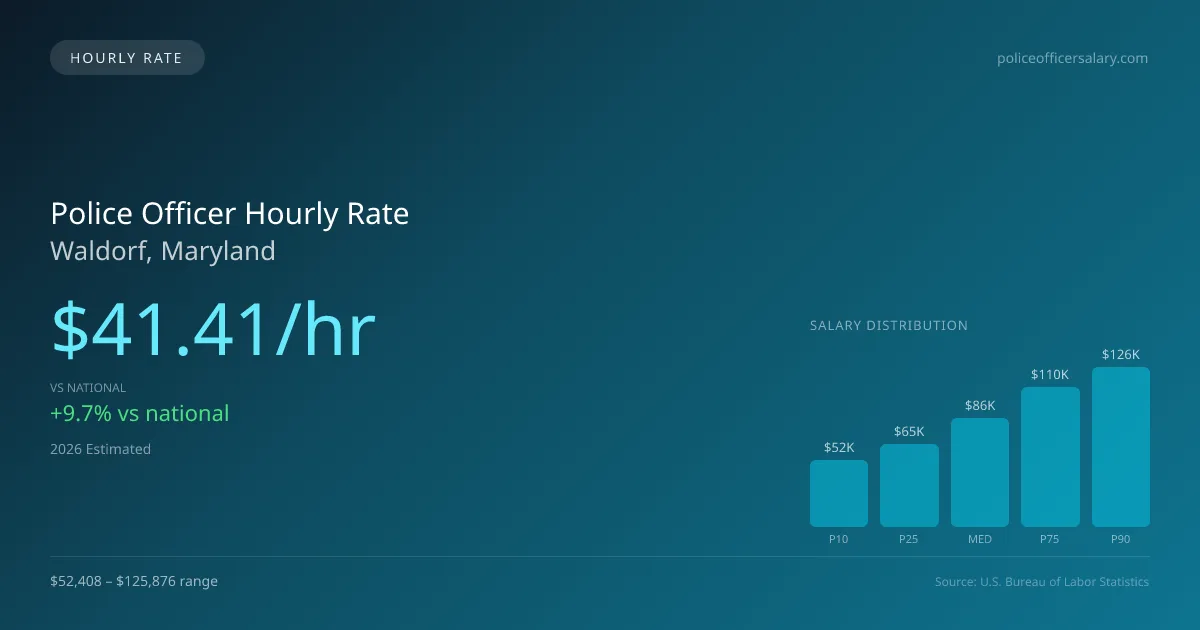 Police Officer Hourly Rate in Waldorf, MD — 2026 est., based on 2025 BLS