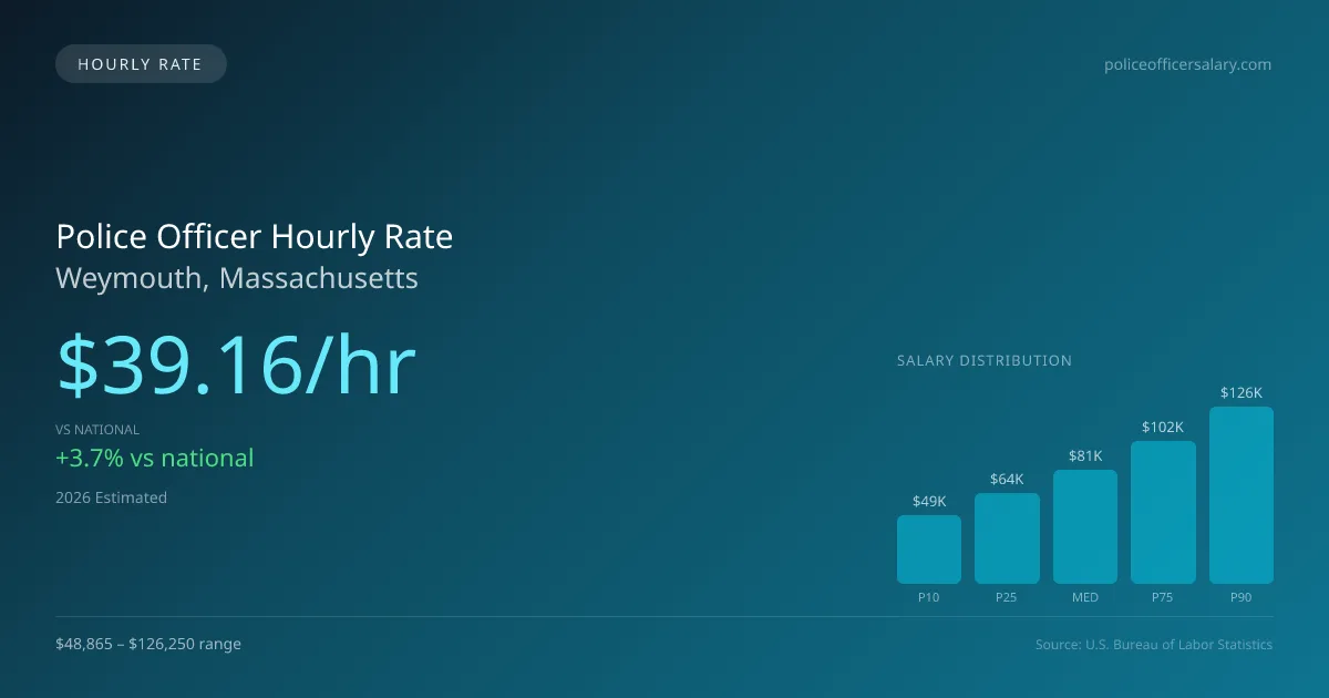 Police Officer Hourly Rate in Weymouth, MA — 2026 est., based on 2025 BLS