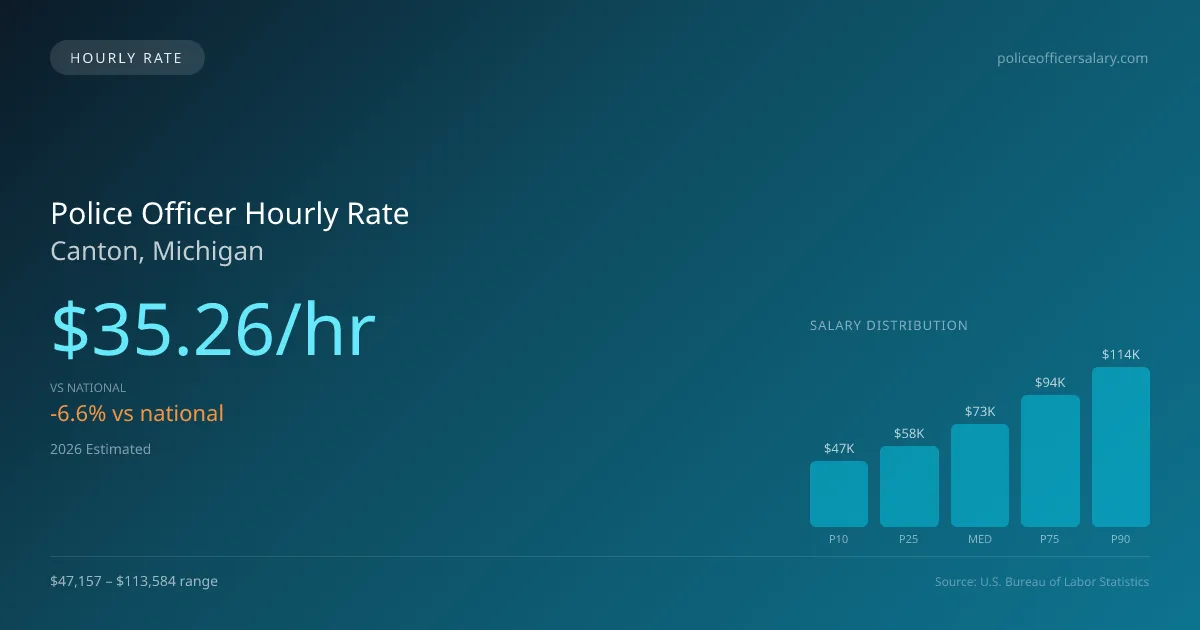 Police Officer Hourly Rate in Canton, MI — 2026 est., based on 2025 BLS