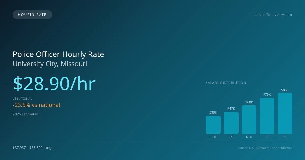 Police Officer Hourly Rate in University City, MO — 2026 est., based on 2025 BLS