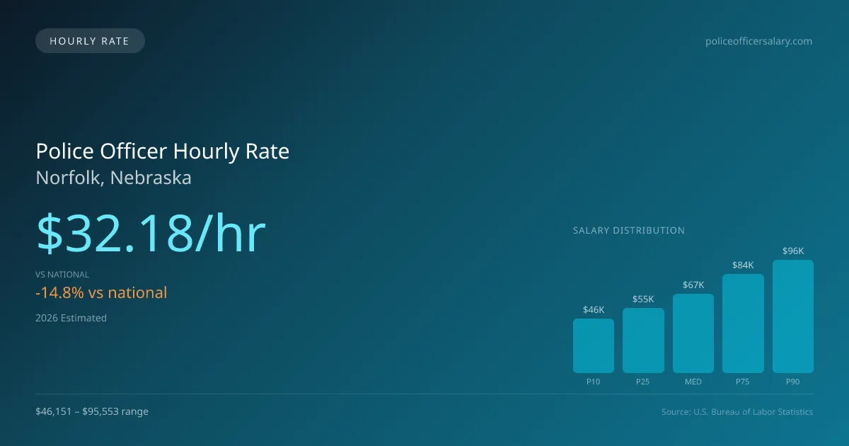 Police Officer Hourly Rate in Norfolk, NE — 2026 est., based on 2025 BLS