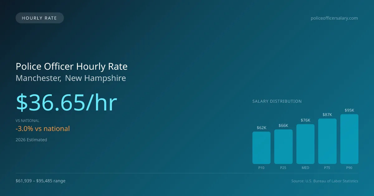 Police Officer Hourly Rate in Manchester, NH — 2026 est., based on 2025 BLS