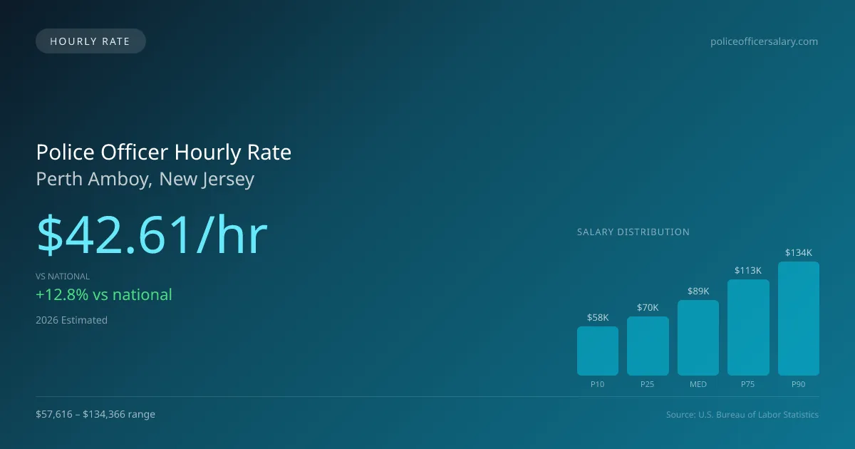 Police Officer Hourly Rate in Perth Amboy, NJ — 2026 est., based on 2025 BLS