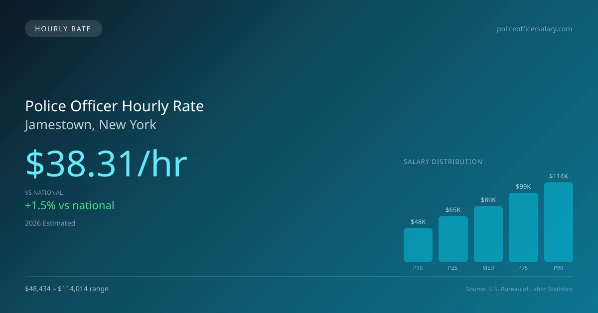 Police Officer Hourly Rate in Jamestown, NY — 2026 est., based on 2025 BLS