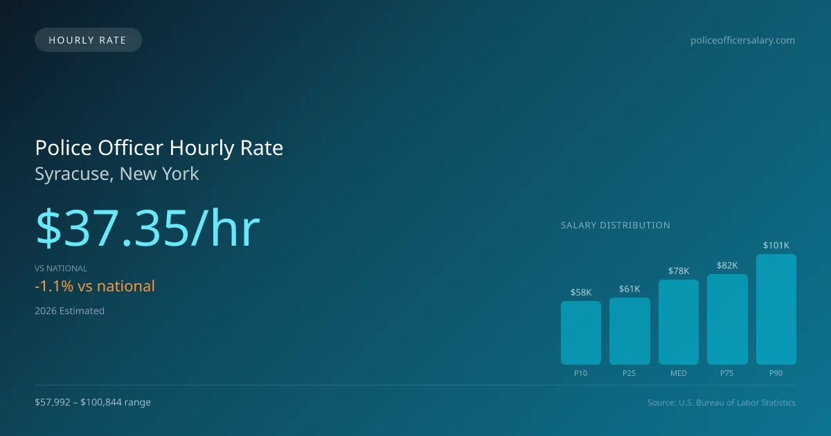 Police Officer Hourly Rate in Syracuse, NY — 2026 est., based on 2025 BLS