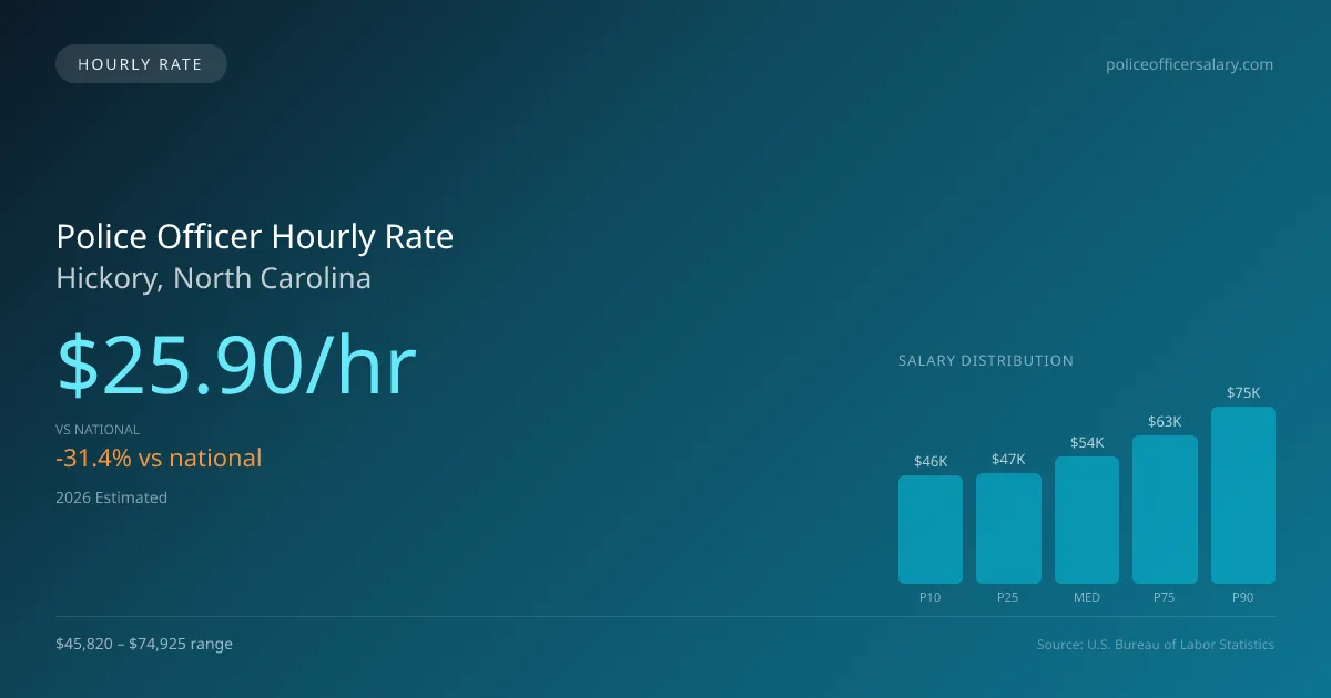 Police Officer Hourly Rate in Hickory, NC — 2026 est., based on 2025 BLS