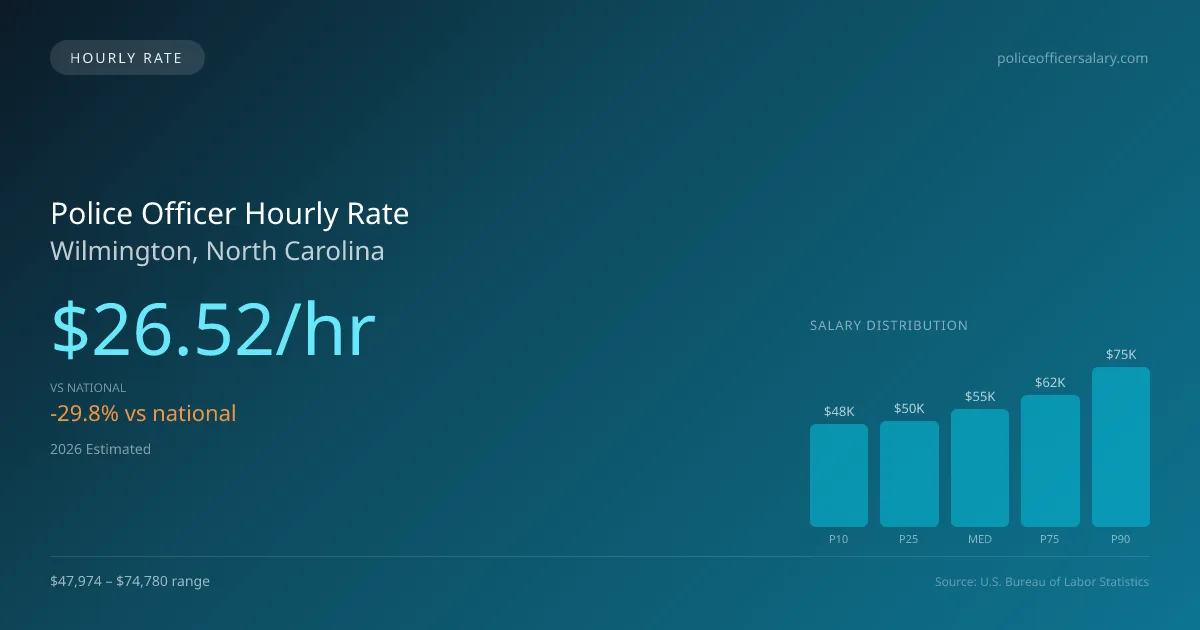 Police Officer Hourly Rate in Wilmington, NC — 2026 est., based on 2025 BLS