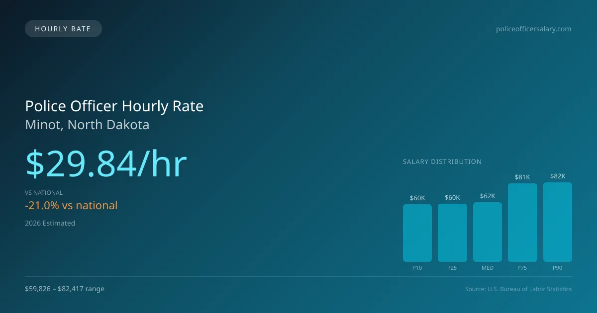 Police Officer Hourly Rate in Minot, ND — 2026 est., based on 2025 BLS