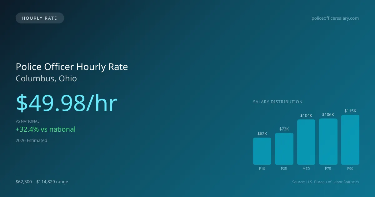 Police Officer Hourly Rate in Columbus, OH — 2026 est., based on 2025 BLS