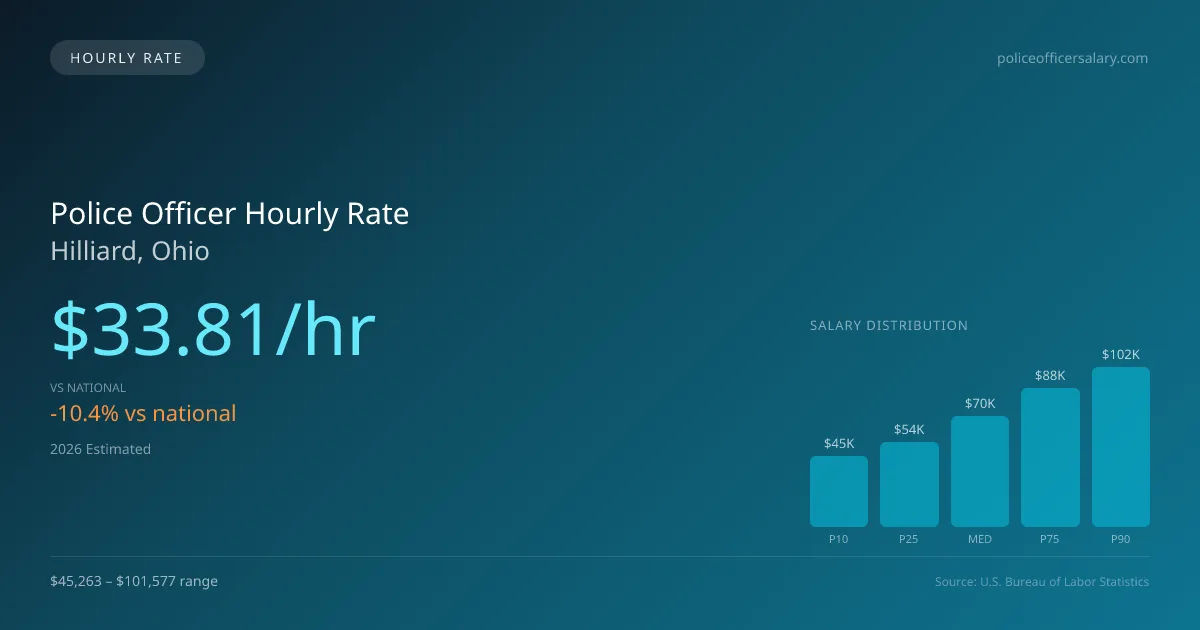 Police Officer Hourly Rate in Hilliard, OH — 2026 est., based on 2025 BLS