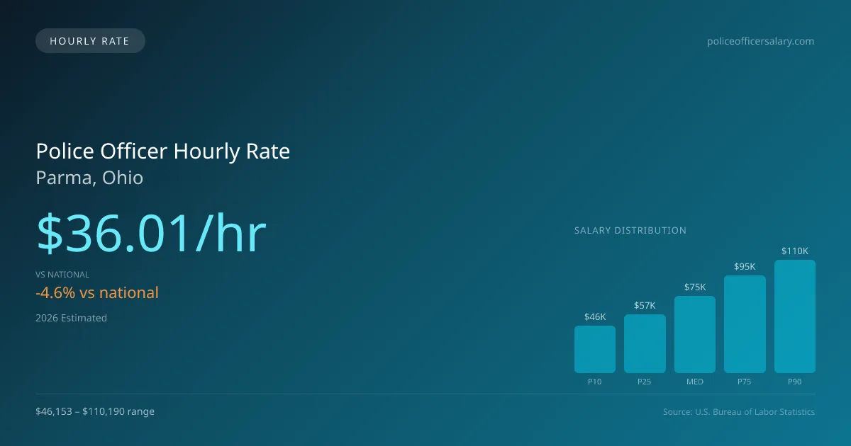 Police Officer Hourly Rate in Parma, OH — 2026 est., based on 2025 BLS