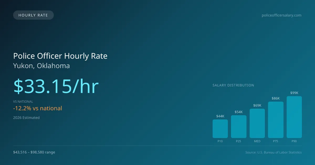 Police Officer Hourly Rate in Yukon, OK — 2026 est., based on 2025 BLS