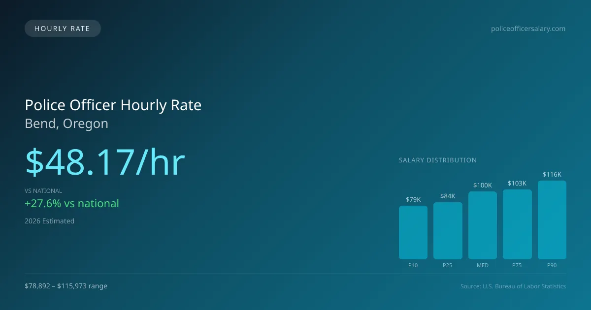Police Officer Hourly Rate in Bend, OR — 2026 est., based on 2025 BLS