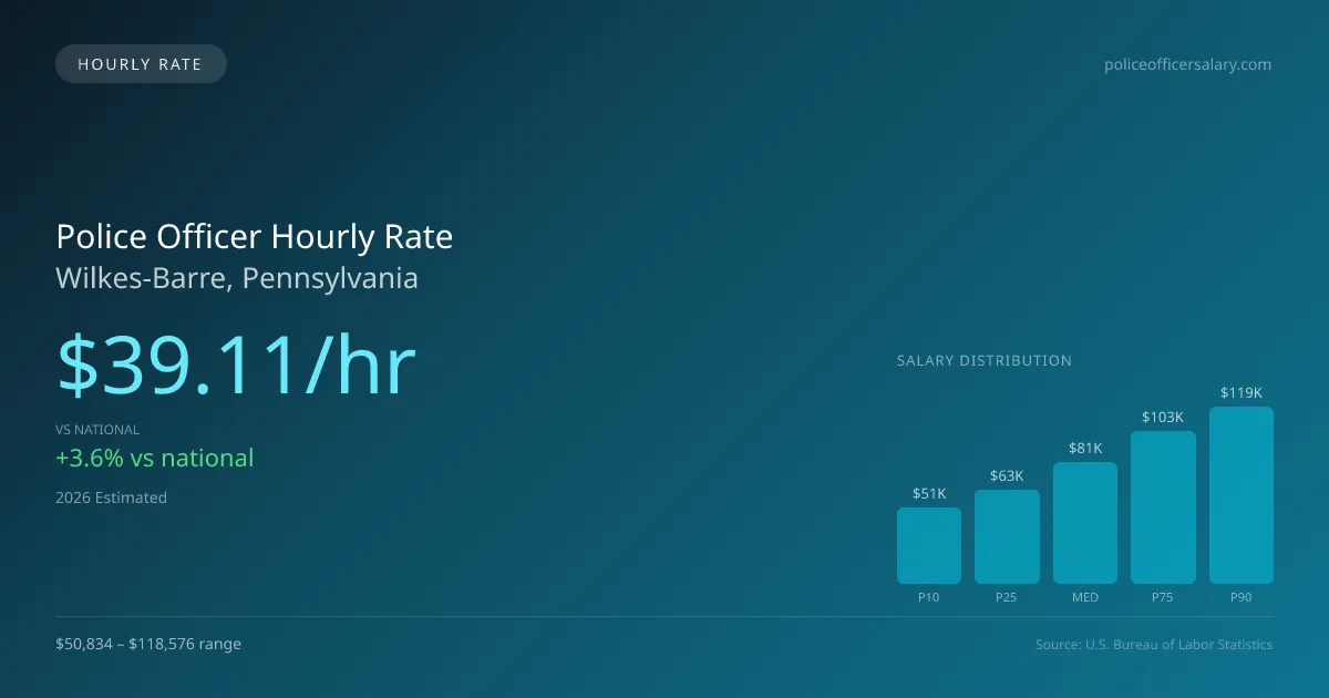 Police Officer Hourly Rate in Wilkes-Barre, PA — 2026 est., based on 2025 BLS