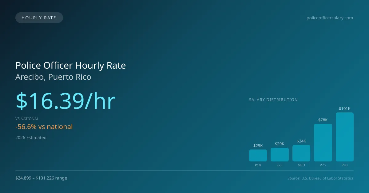 Police Officer Hourly Rate in Arecibo, PR — 2026 est., based on 2025 BLS