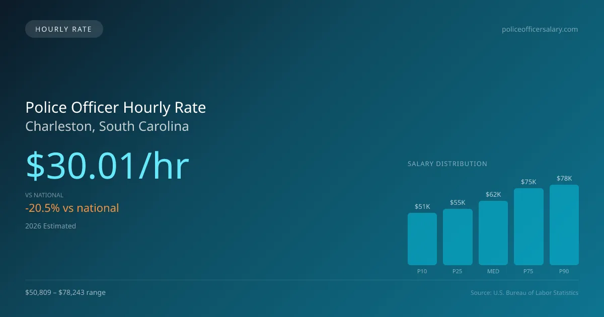 Police Officer Hourly Rate in Charleston, SC — 2026 est., based on 2025 BLS