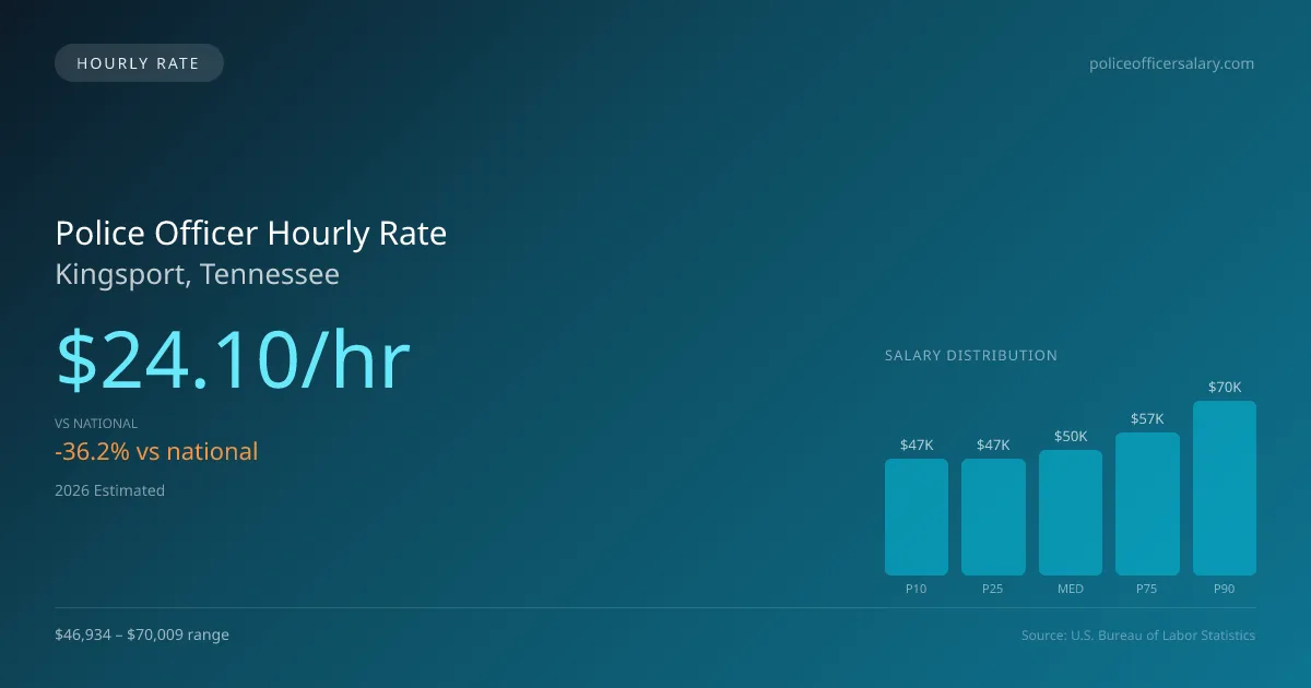Police Officer Hourly Rate in Kingsport, TN — 2026 est., based on 2025 BLS