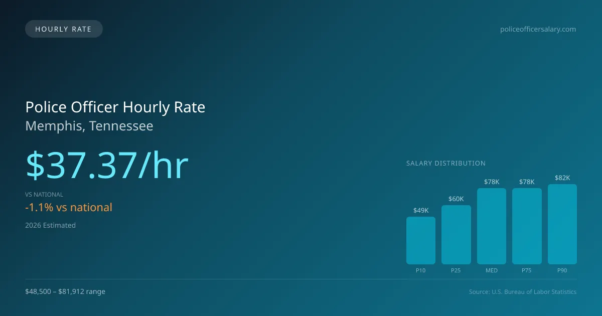 Police Officer Hourly Rate in Memphis, TN — 2026 est., based on 2025 BLS