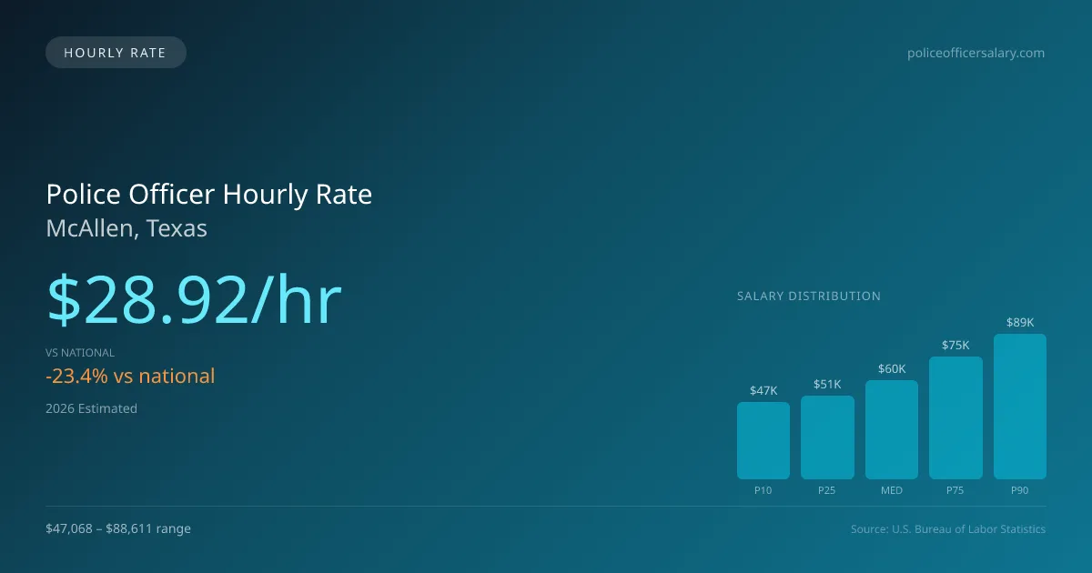 Police Officer Hourly Rate in McAllen, TX — 2026 est., based on 2025 BLS