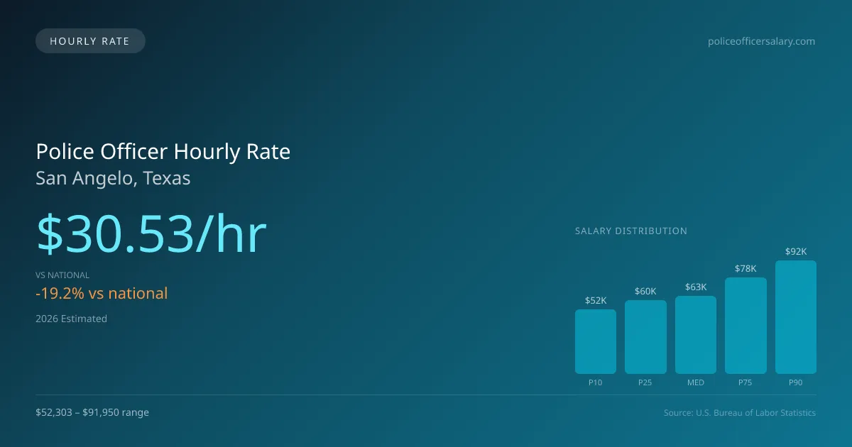 Police Officer Hourly Rate in San Angelo, TX — 2026 est., based on 2025 BLS