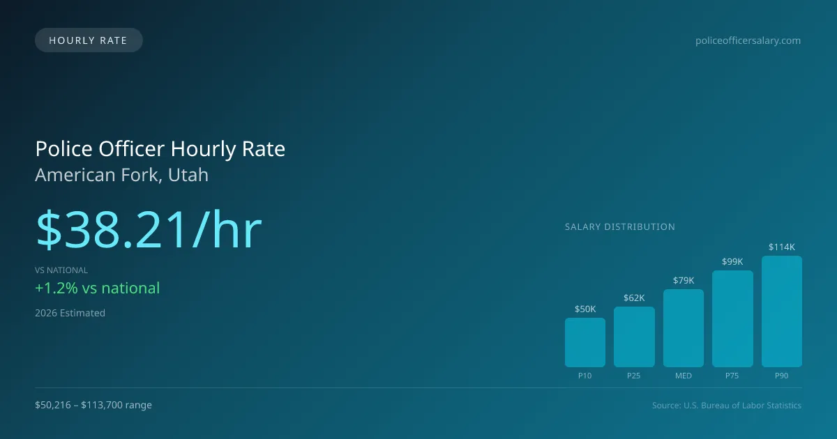 Police Officer Hourly Rate in American Fork, UT — 2026 est., based on 2025 BLS