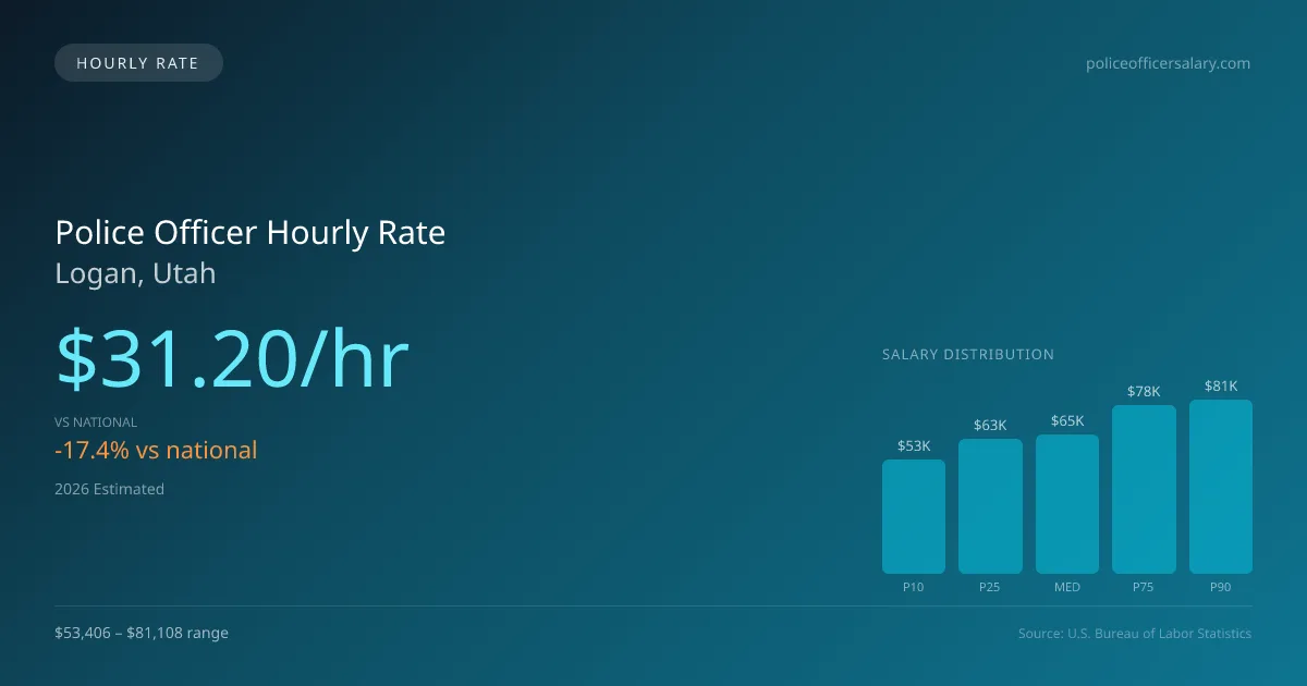 Police Officer Hourly Rate in Logan, UT — 2026 est., based on 2025 BLS