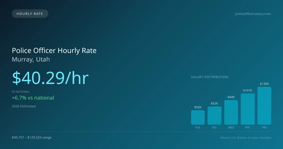 Police Officer Hourly Rate in Murray, UT — 2026 est., based on 2025 BLS