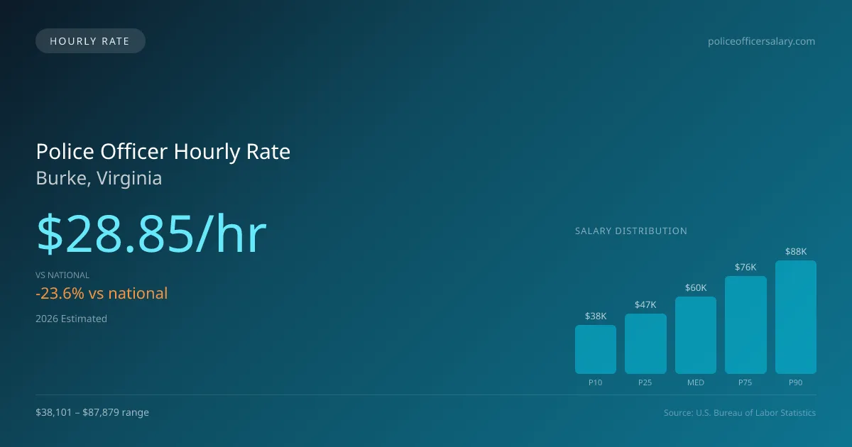 Police Officer Hourly Rate in Burke, VA — 2026 est., based on 2025 BLS