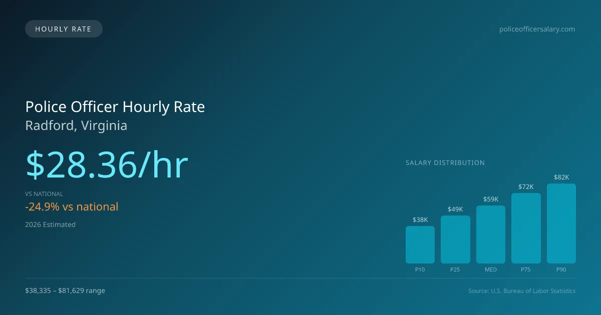 Police Officer Hourly Rate in Radford, VA — 2026 est., based on 2025 BLS