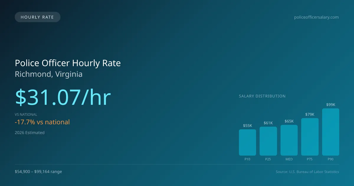 Police Officer Hourly Rate in Richmond, VA — 2026 est., based on 2025 BLS
