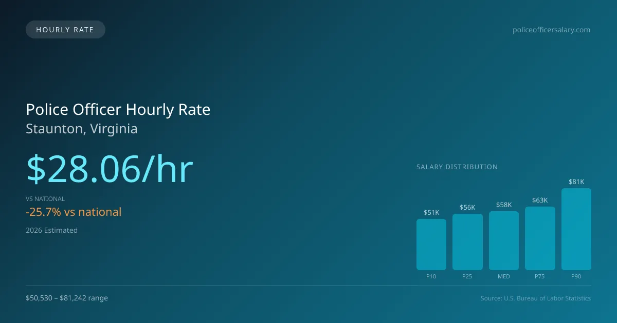 Police Officer Hourly Rate in Staunton, VA — 2026 est., based on 2025 BLS