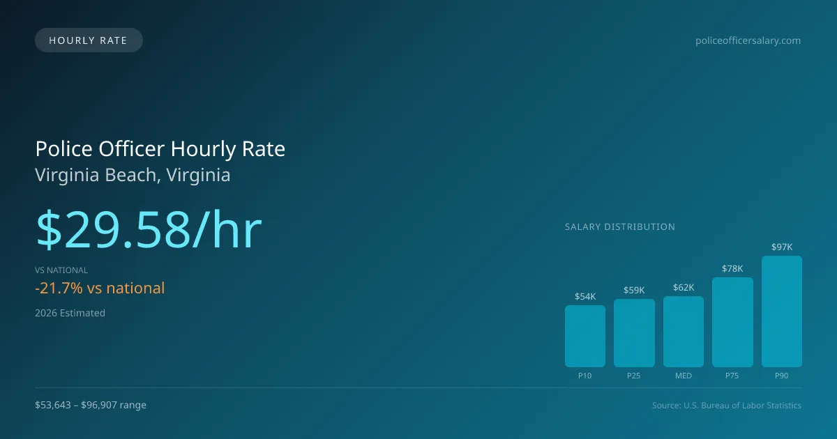 Police Officer Hourly Rate in Virginia Beach, VA — 2026 est., based on 2025 BLS