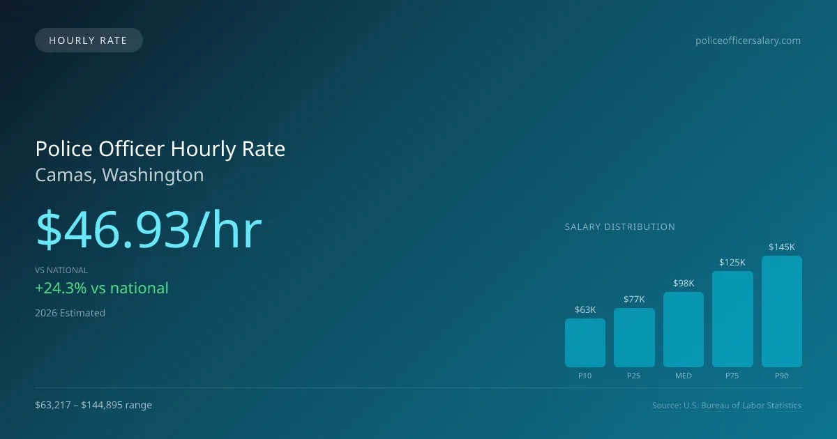Police Officer Hourly Rate in Camas, WA — 2026 est., based on 2025 BLS