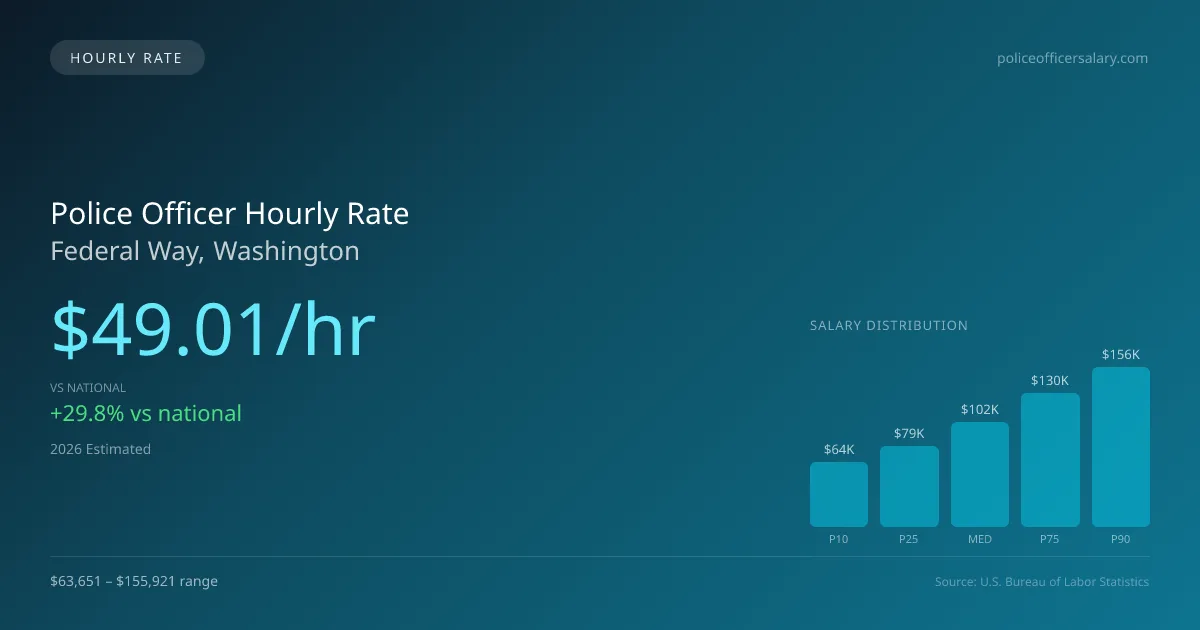 Police Officer Hourly Rate in Federal Way, WA — 2026 est., based on 2025 BLS