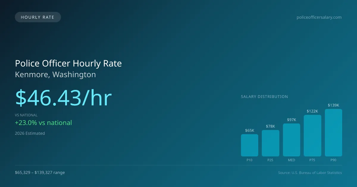 Police Officer Hourly Rate in Kenmore, WA — 2026 est., based on 2025 BLS