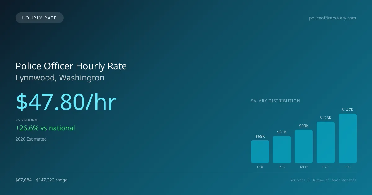 Police Officer Hourly Rate in Lynnwood, WA — 2026 est., based on 2025 BLS