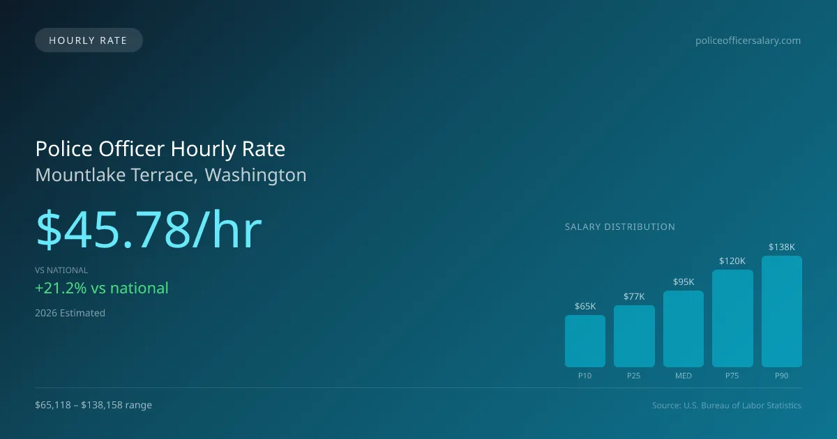Police Officer Hourly Rate in Mountlake Terrace, WA — 2026 est., based on 2025 BLS