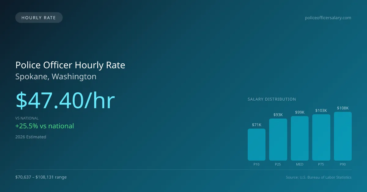 Police Officer Hourly Rate in Spokane, WA — 2026 est., based on 2025 BLS