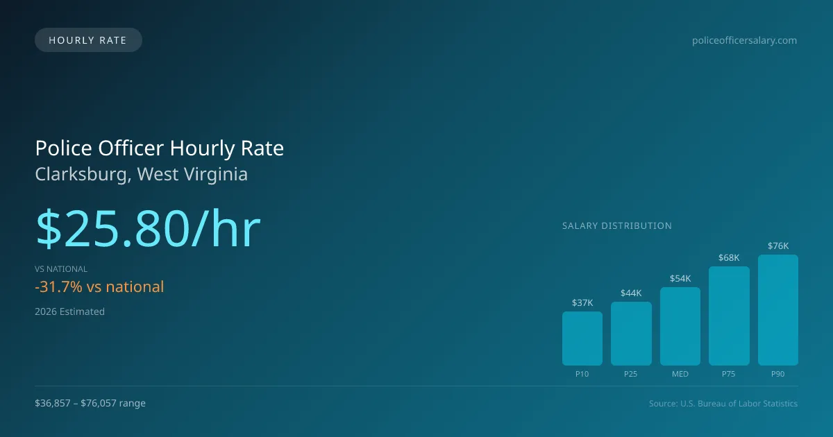 Police Officer Hourly Rate in Clarksburg, WV — 2026 est., based on 2025 BLS