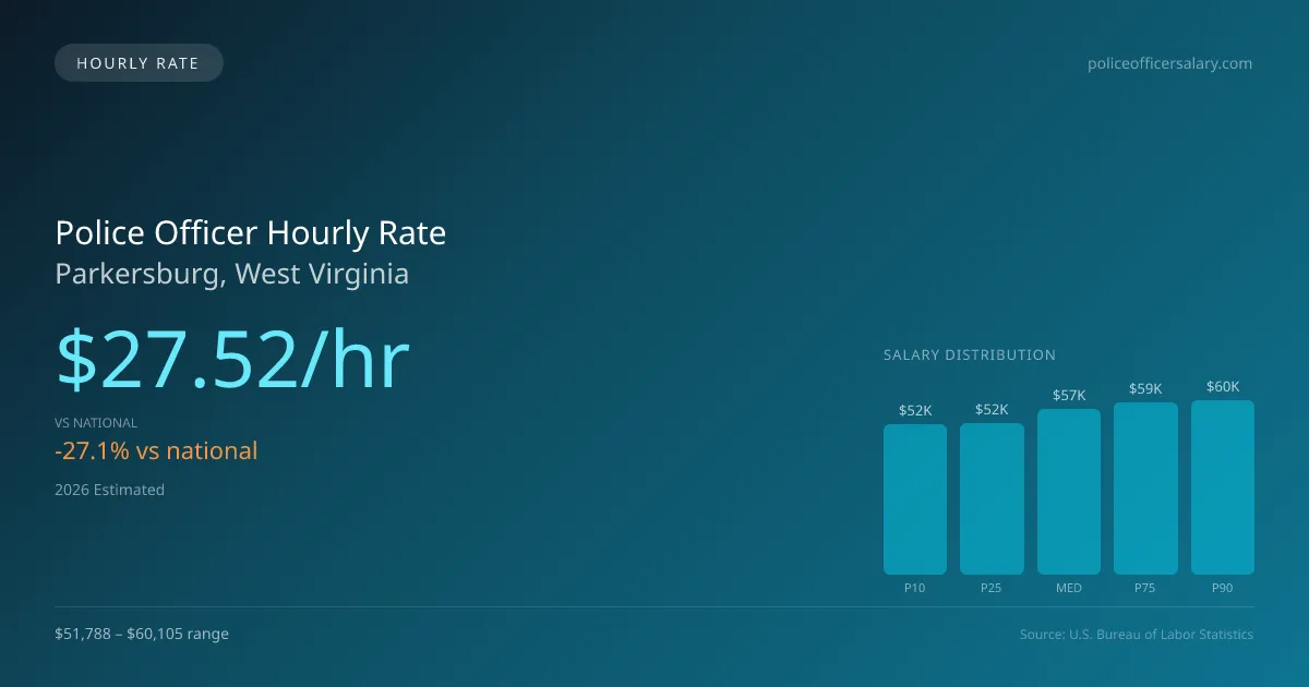 Police Officer Hourly Rate in Parkersburg, WV — 2026 est., based on 2025 BLS