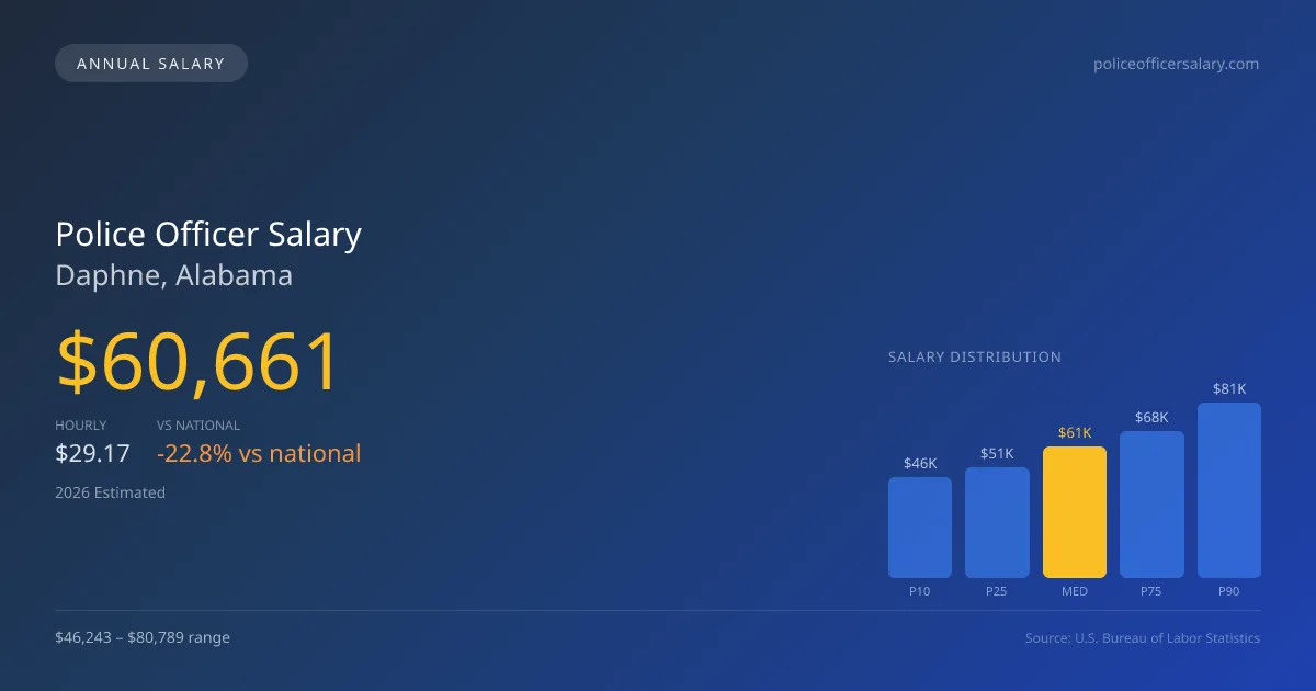 Police Officer Salary in Daphne, AL — 2026 est., based on 2025 BLS